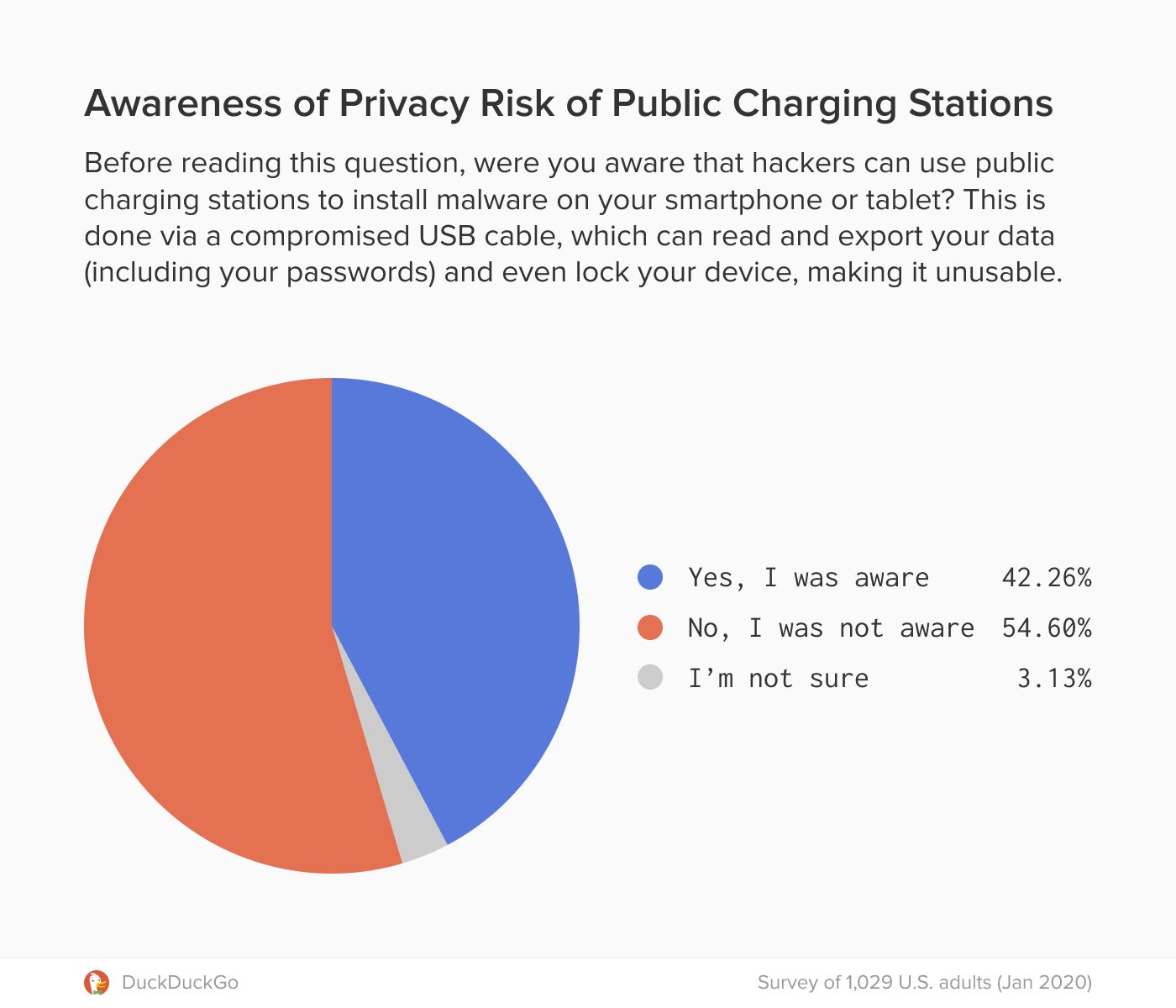 Graphic of a pie chart showing percentage of people aware of privacy risk of public charging stations