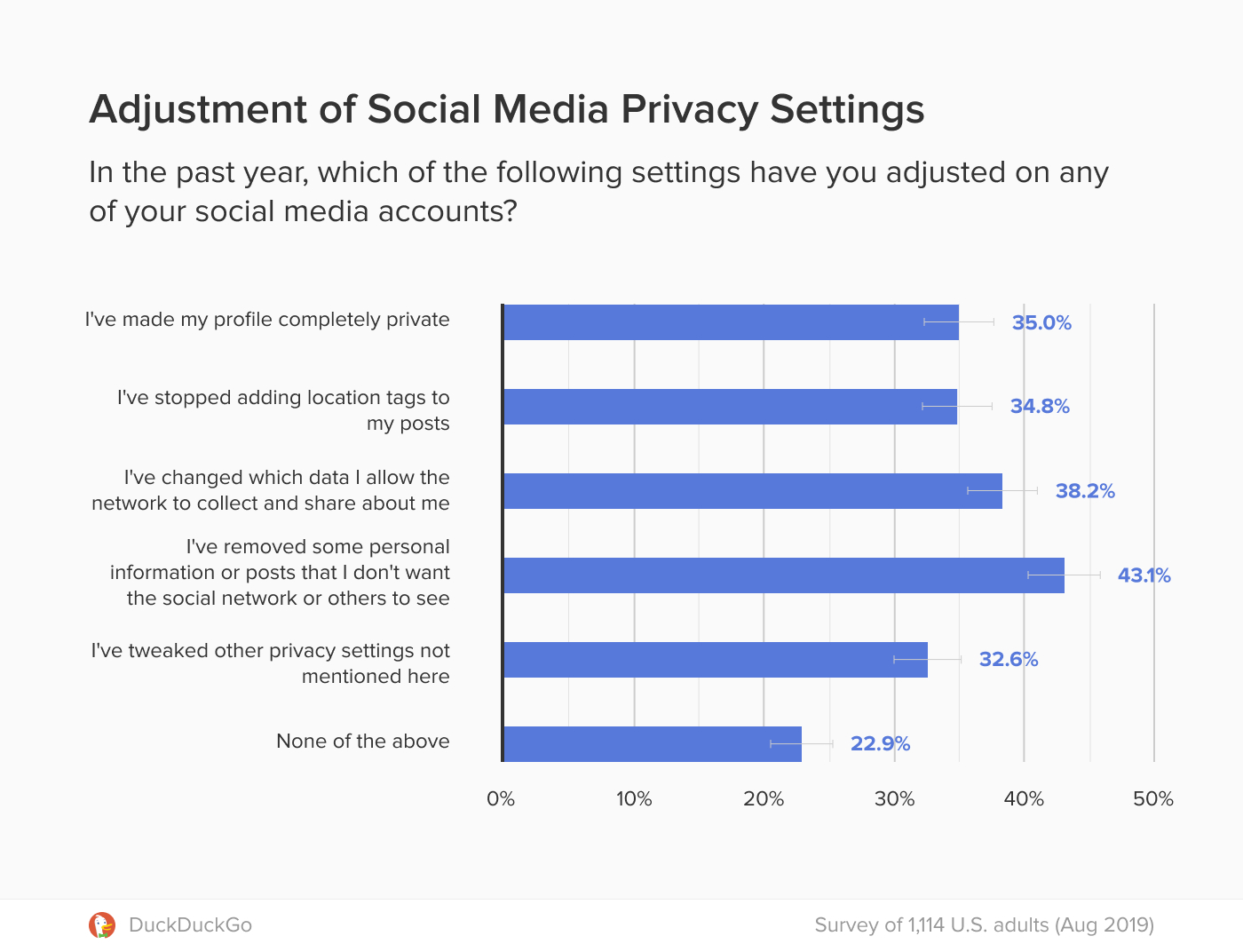 Chart showing usage of social media privacy settings.