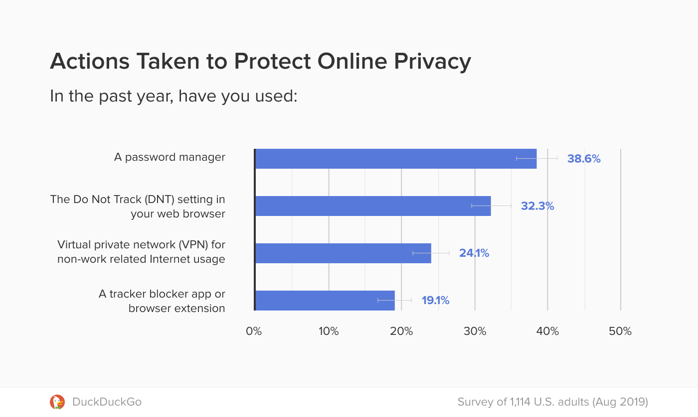 Chart showing actions taken to protect online privacy.