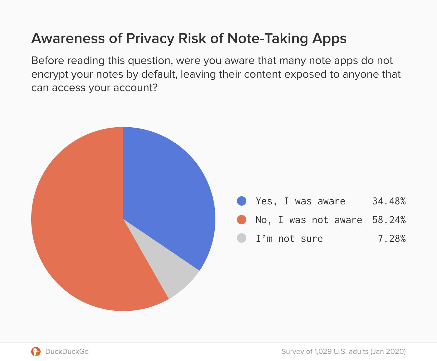 Pie chart depicting awareness of the privacy risk of note-taking apps