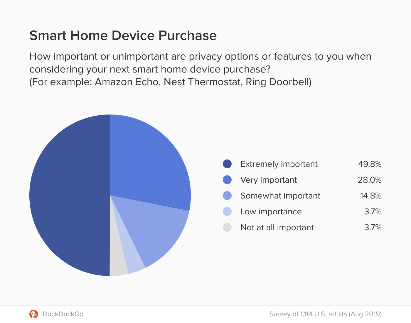 Chart showing importance of smart home device privacy features for respondents.
