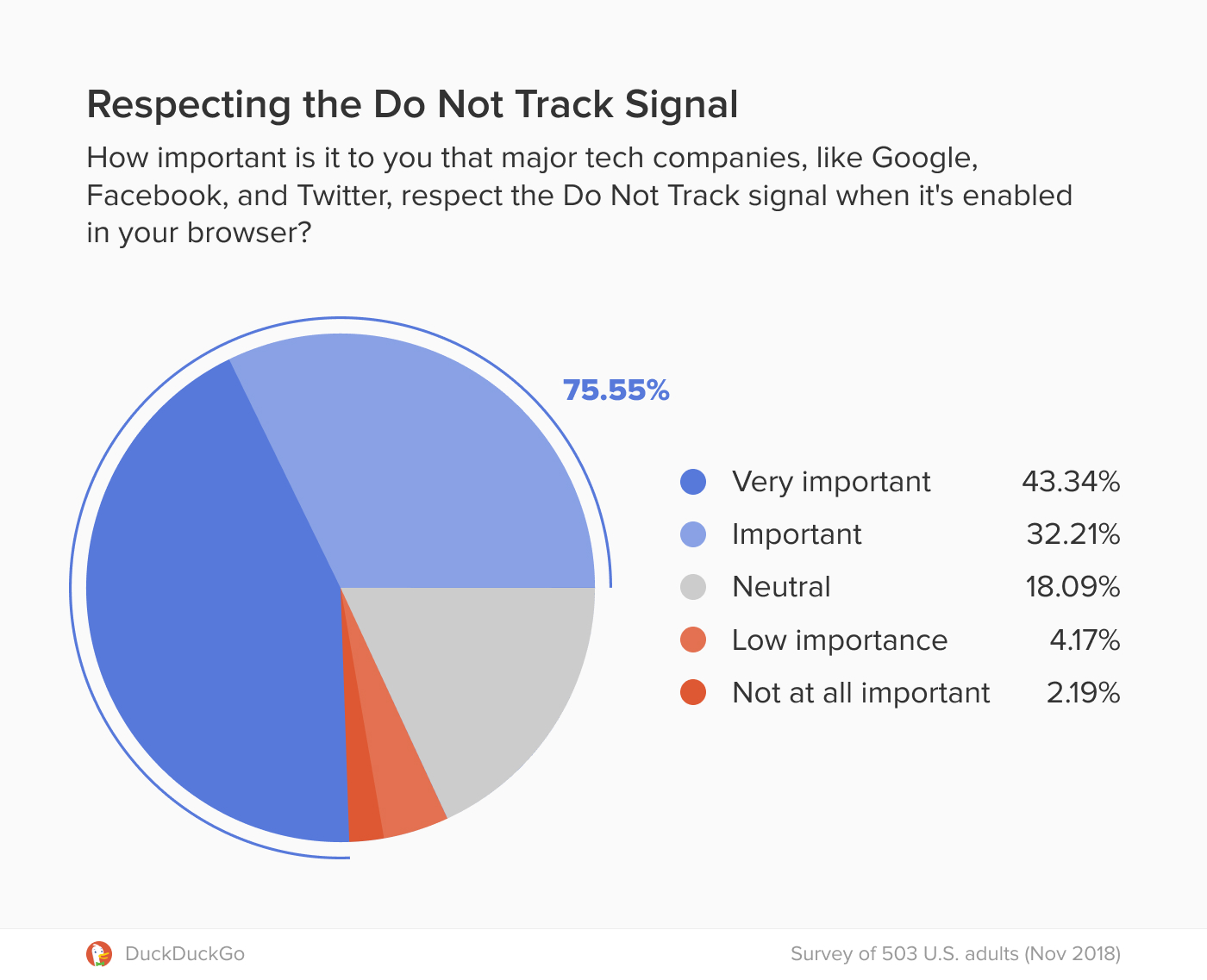 Pie chart showing 75.5 percent of respondents believe it's important that major tech companies respect the Do Not Track signal.