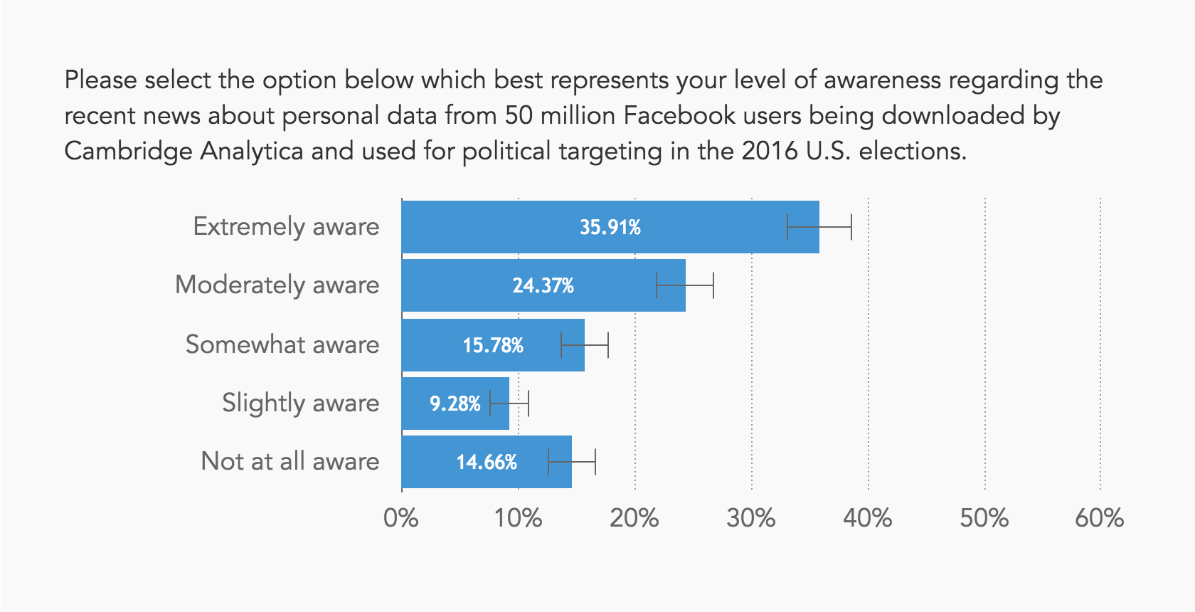 Chart showing most people are aware of the Cambridge Analytica incident