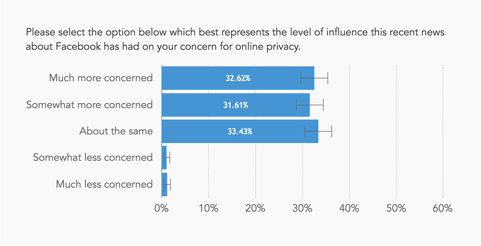 Chart showing most people are now more concerned about online privacy