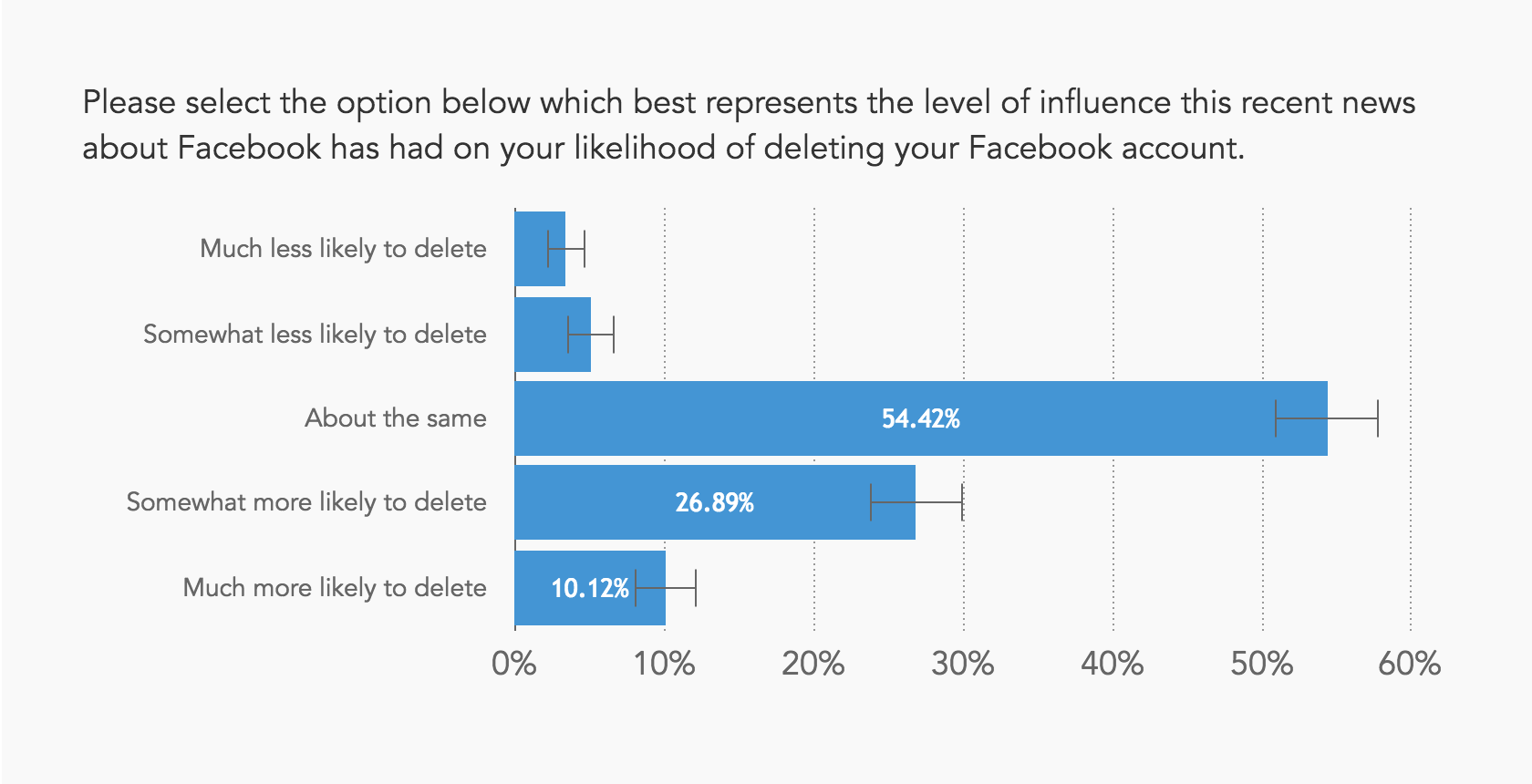 Chart showing a significant number of people are now more likely to delete their Facebook account