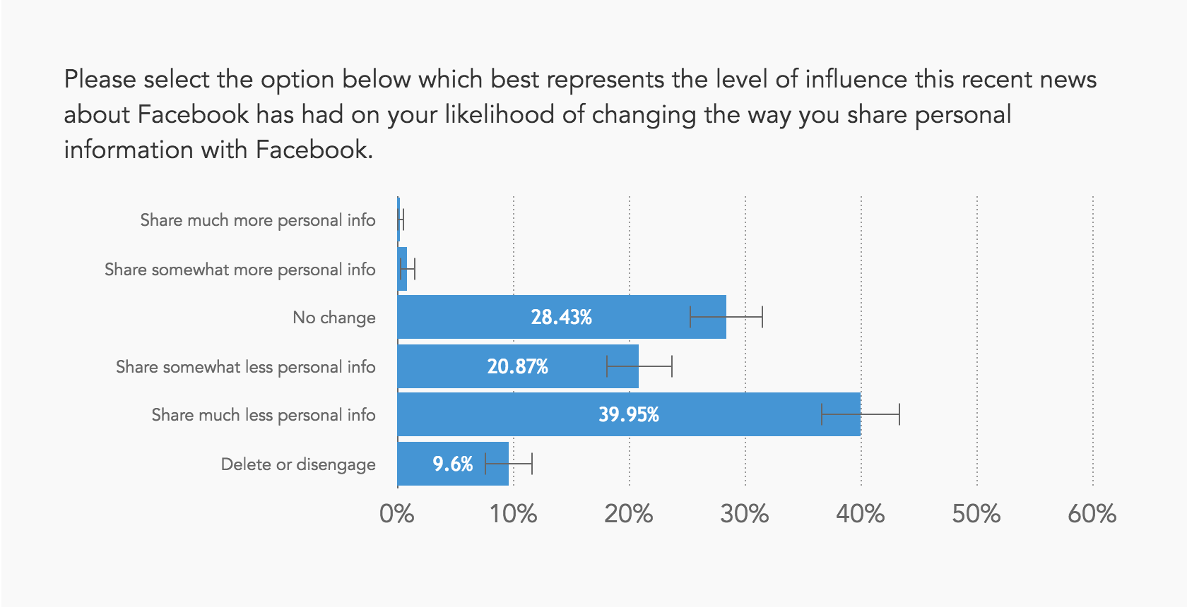 Chart showing most people will now share less personal information with Facebook
