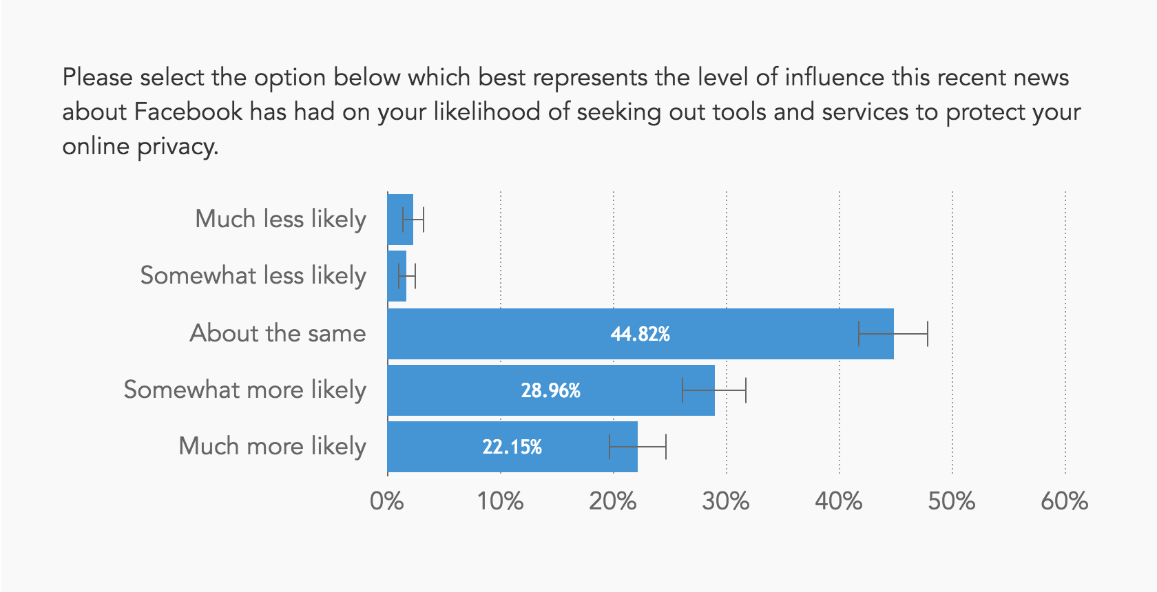 Chart showing roughly half of respondents are now more likely to seek tools and services to protect their privacy online
