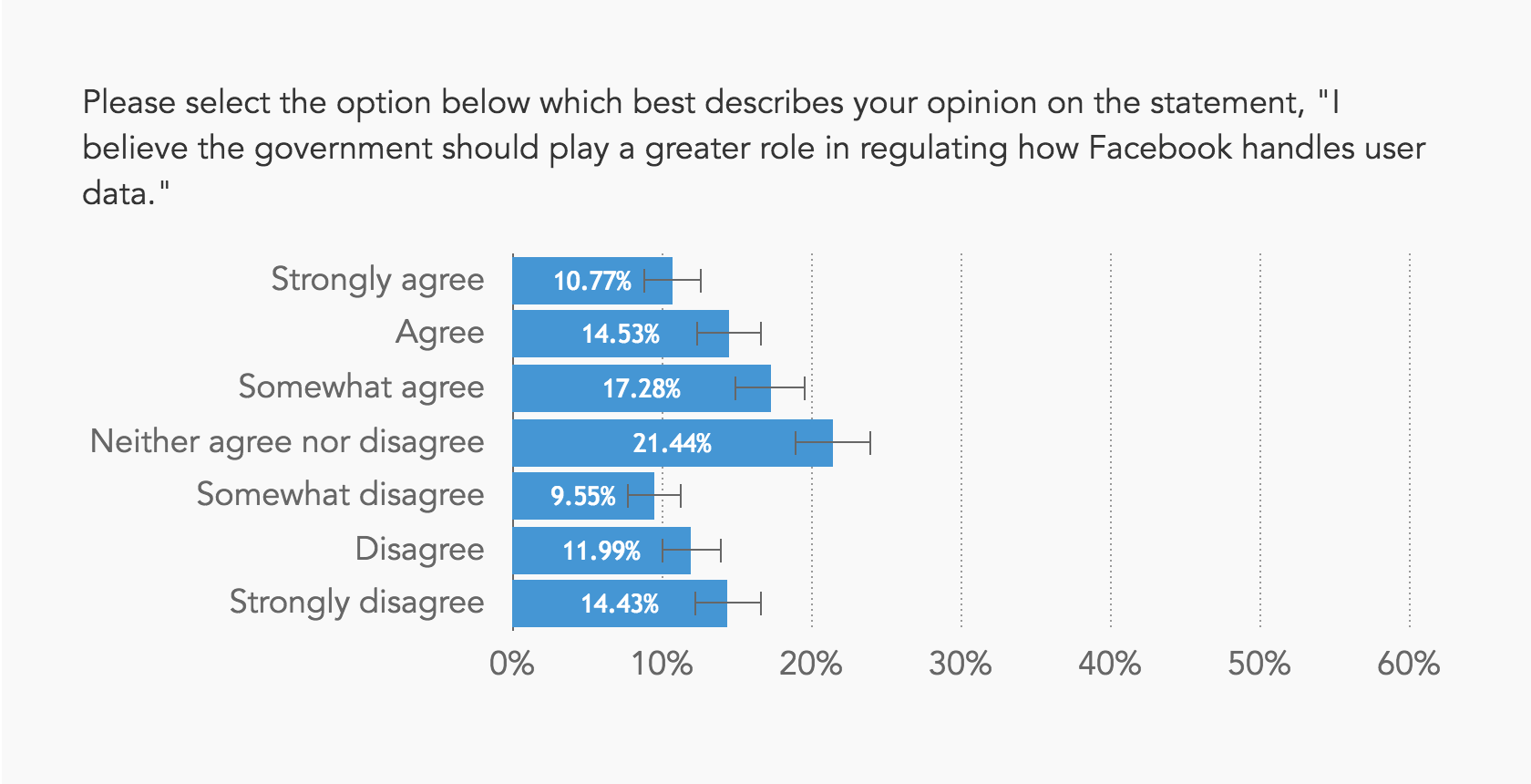 Chart showing most people are not opposed to regulation of Facebook