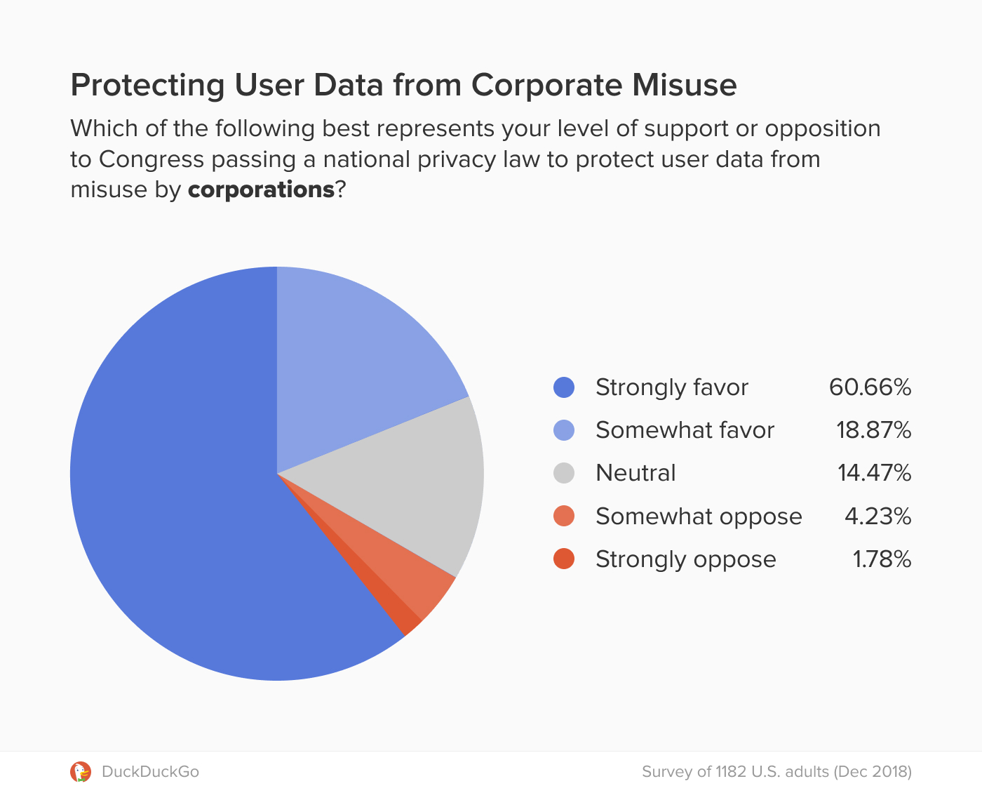 Chart showing support for a privacy law to protect from data misuse by corporations.