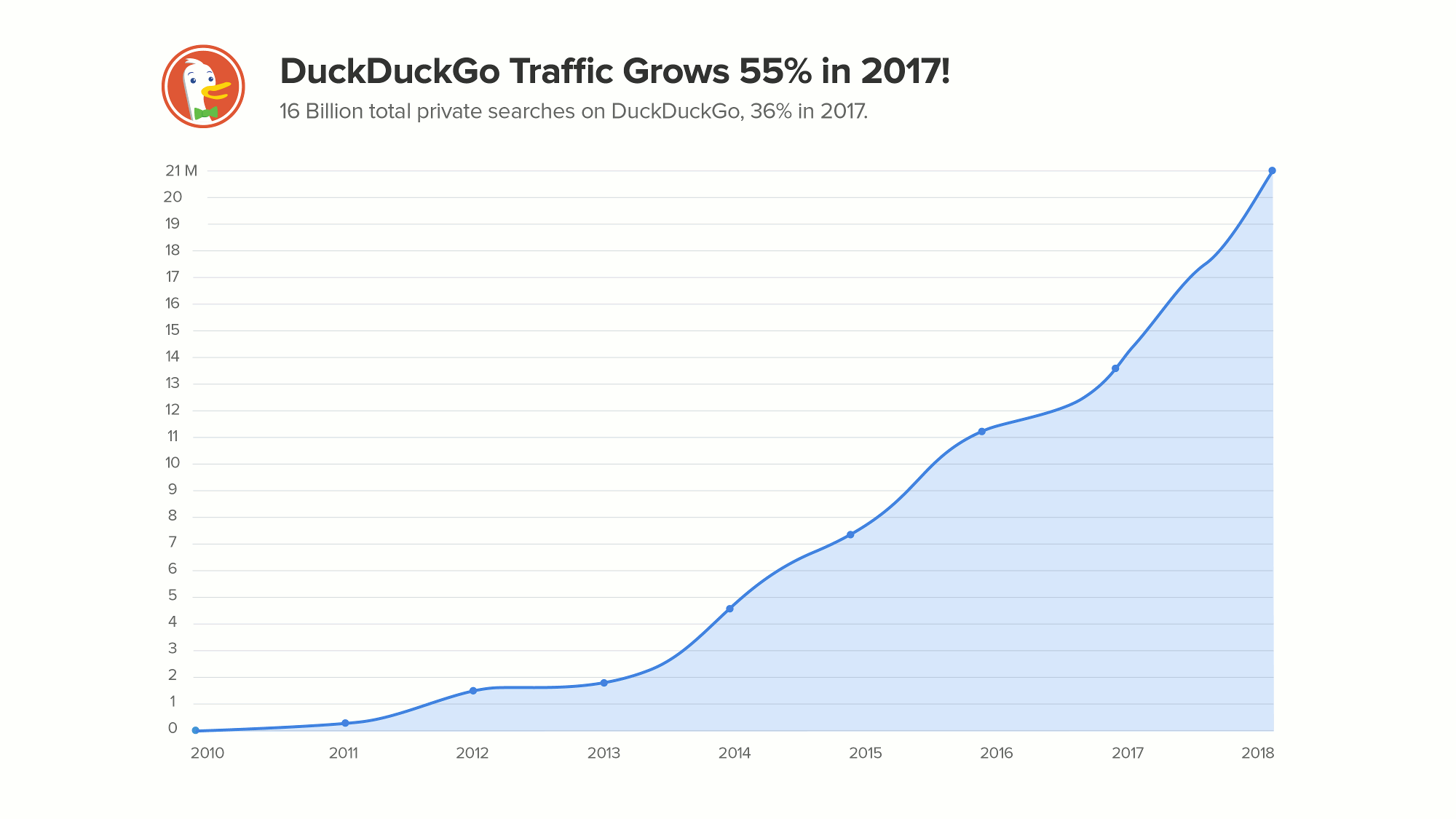 DuckDuckGo search traffic up to 2017.