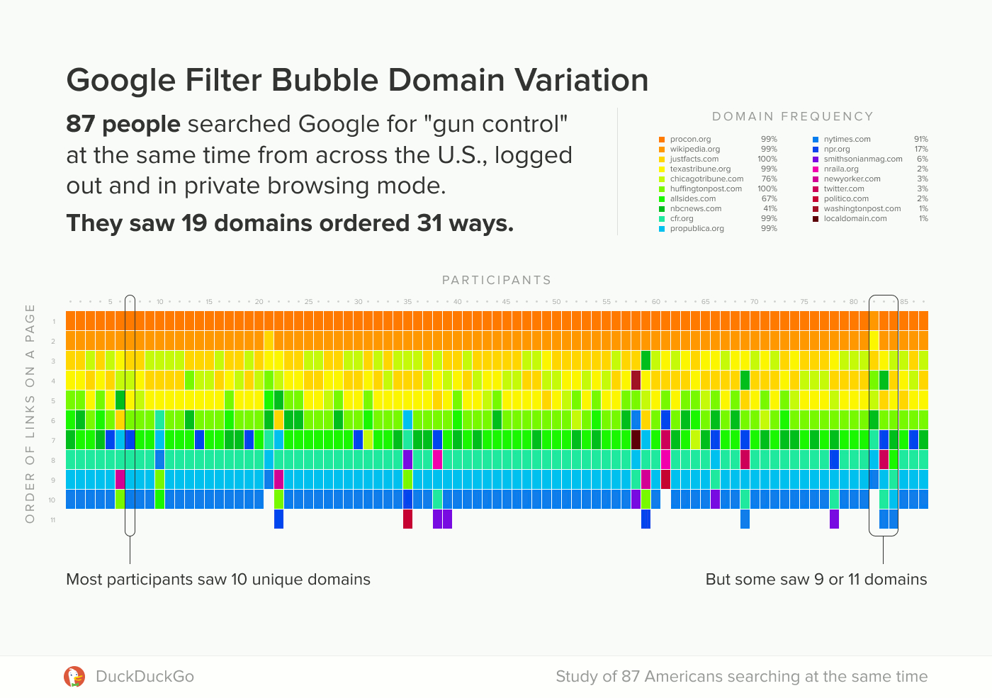 Visualization of domains appearing in organic search results per person.