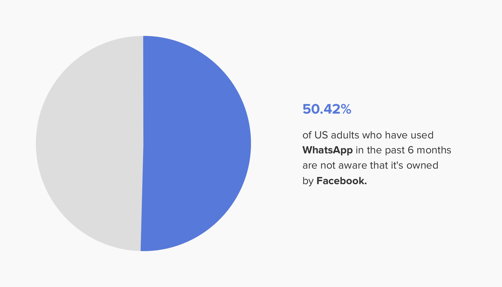 pie-chart-showing-percentage-of-people-unaware-that-Facebooks-owns-WhatsApp