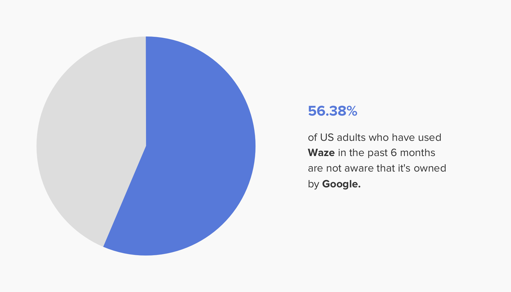 pie-chart-showing-percentge-of-people-unaware-that-Google-owns-Waze