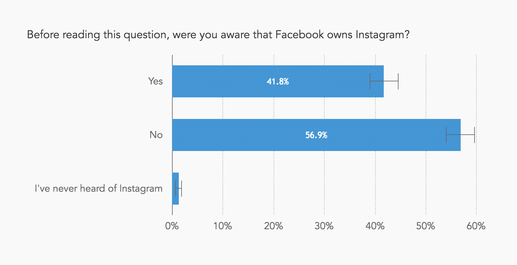 Chart showing that most people didn't know that Facebook owns Instagram