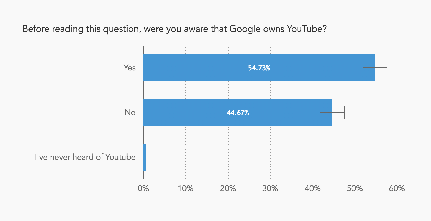 Chart showing that almost half of respondents didn't know that Google owns YouTube