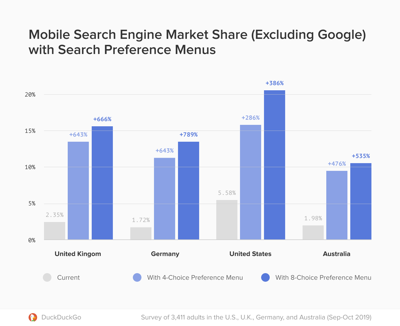 Chart showing increased search engine market share through the use of a preference menu.