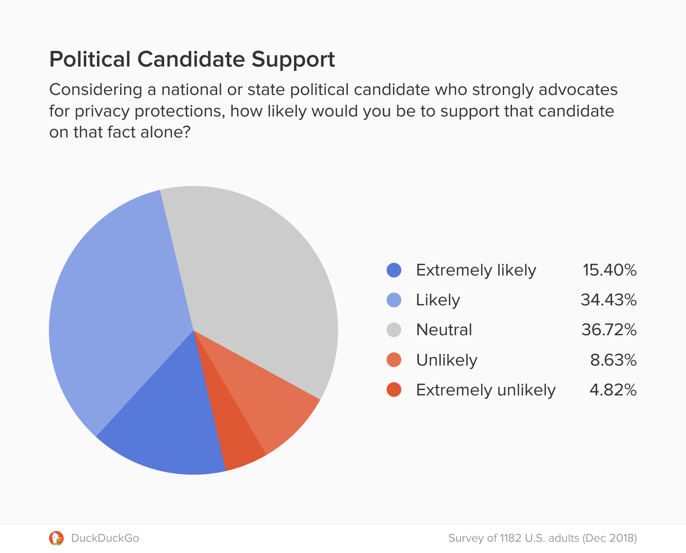 Chart showing strong support for political candidates that advocate for privacy protections.