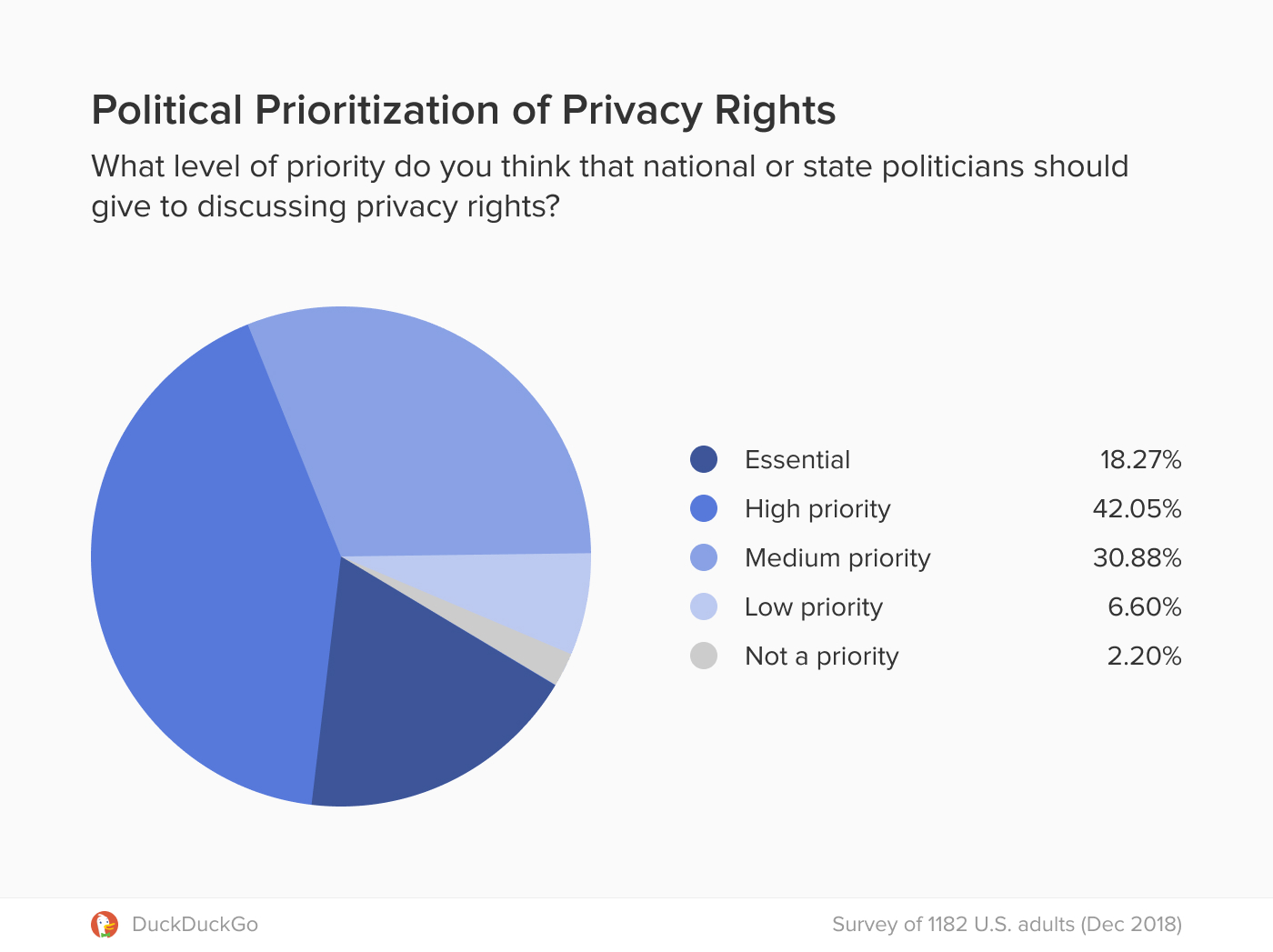 Chart showing that most people believe privacy rights are a high priority political topic.