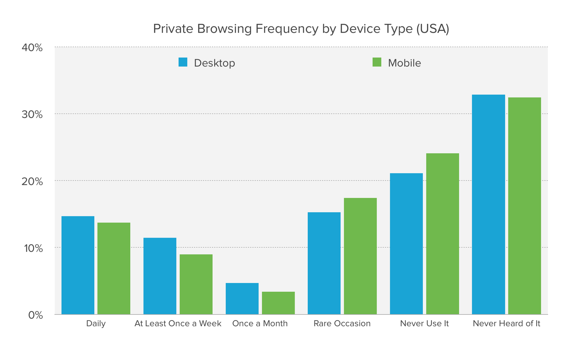 Chart showing private browsing frequency by device type.