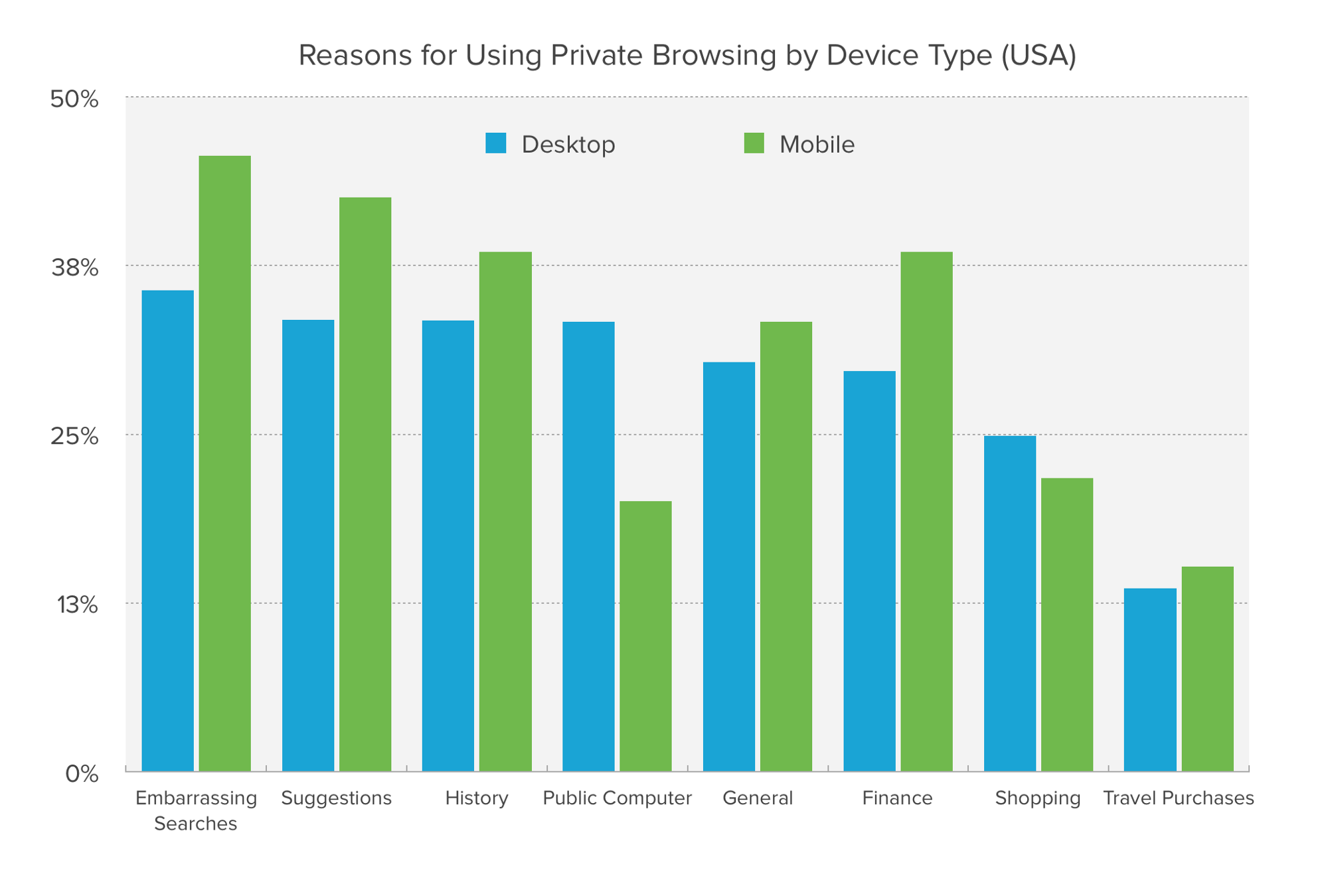 Chart showing reasons for using Private Browsing mode by device type.