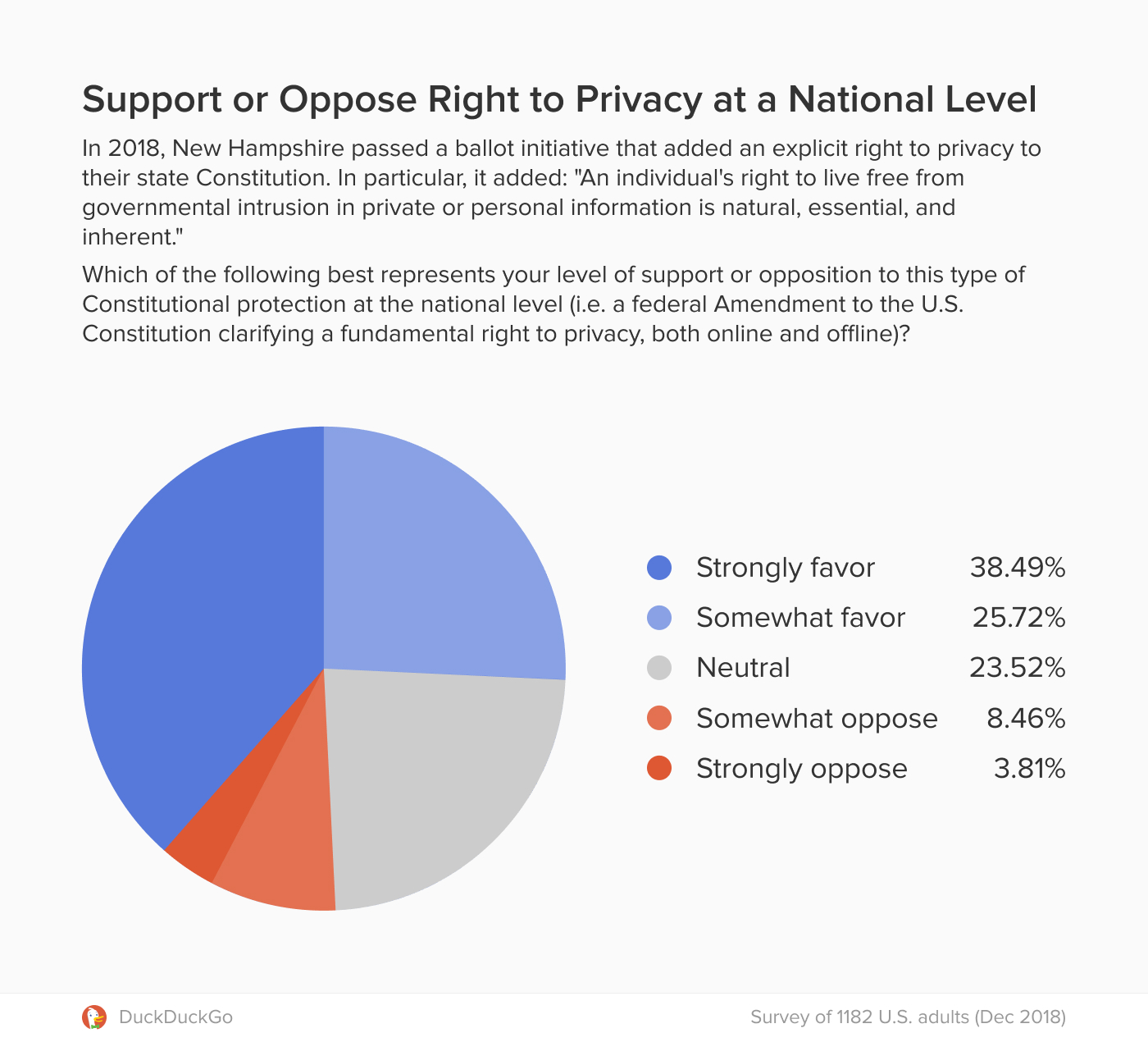 Chart showing strong support for Constitutional privacy protection at the national level in the U.S.