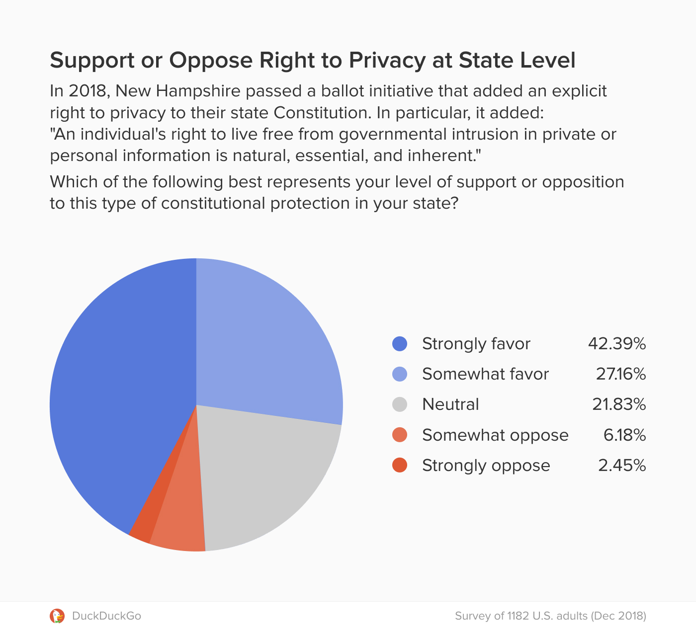 Graph showing support for Constitutional privacy protection at the state level in the U.S.