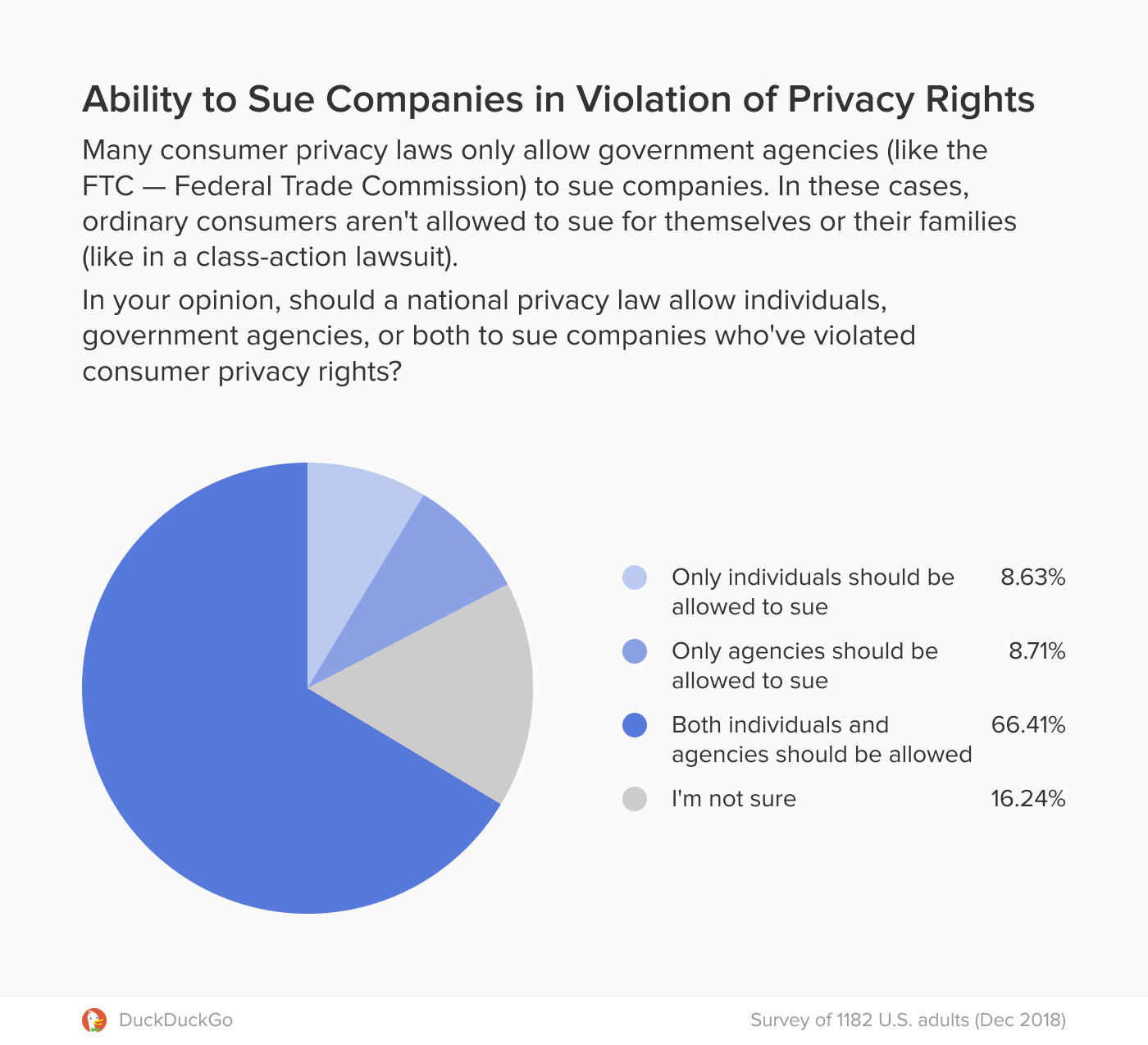 Chart showing support for the right to sue companies violating consumer privacy rights.