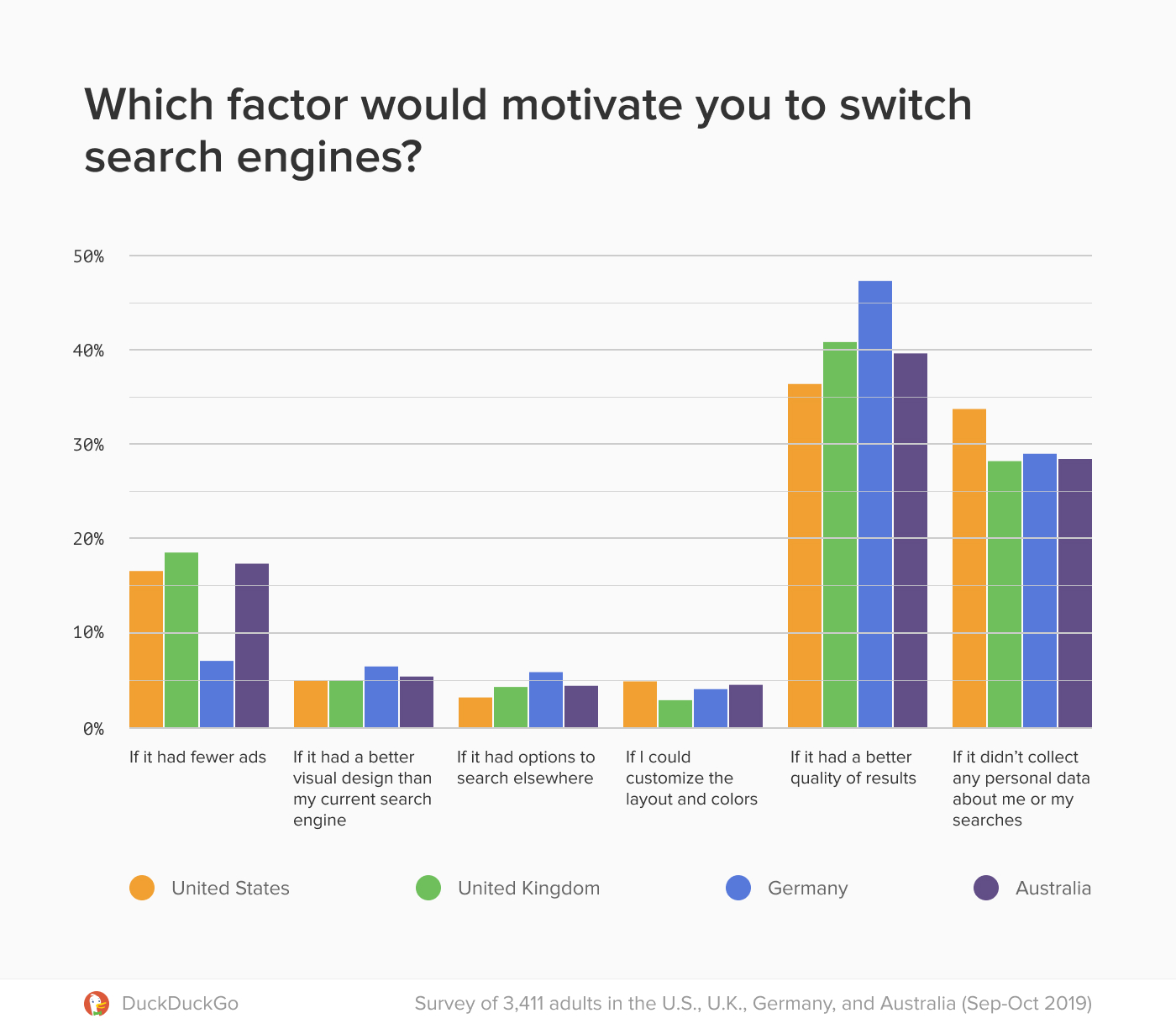 Chart showing which factors motivate users to change search engines.