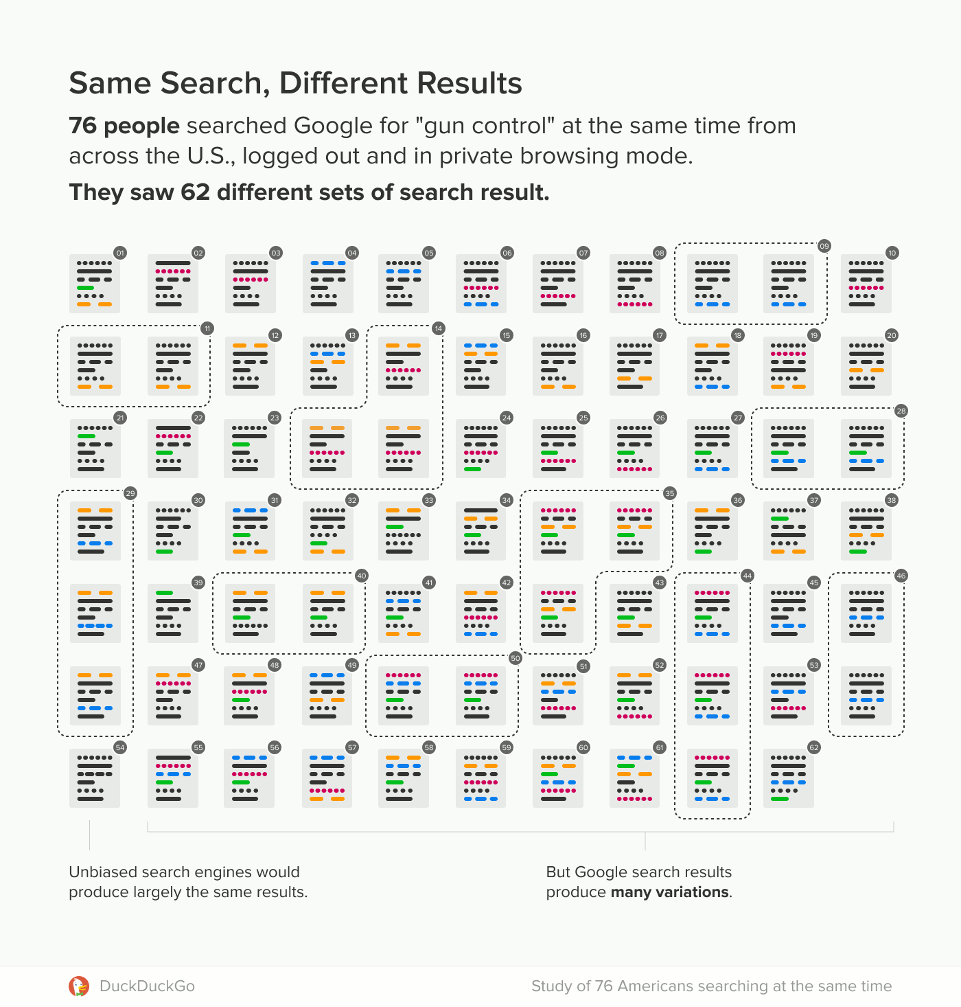 Visualization of unique search results shown for the search query 'gun control'.