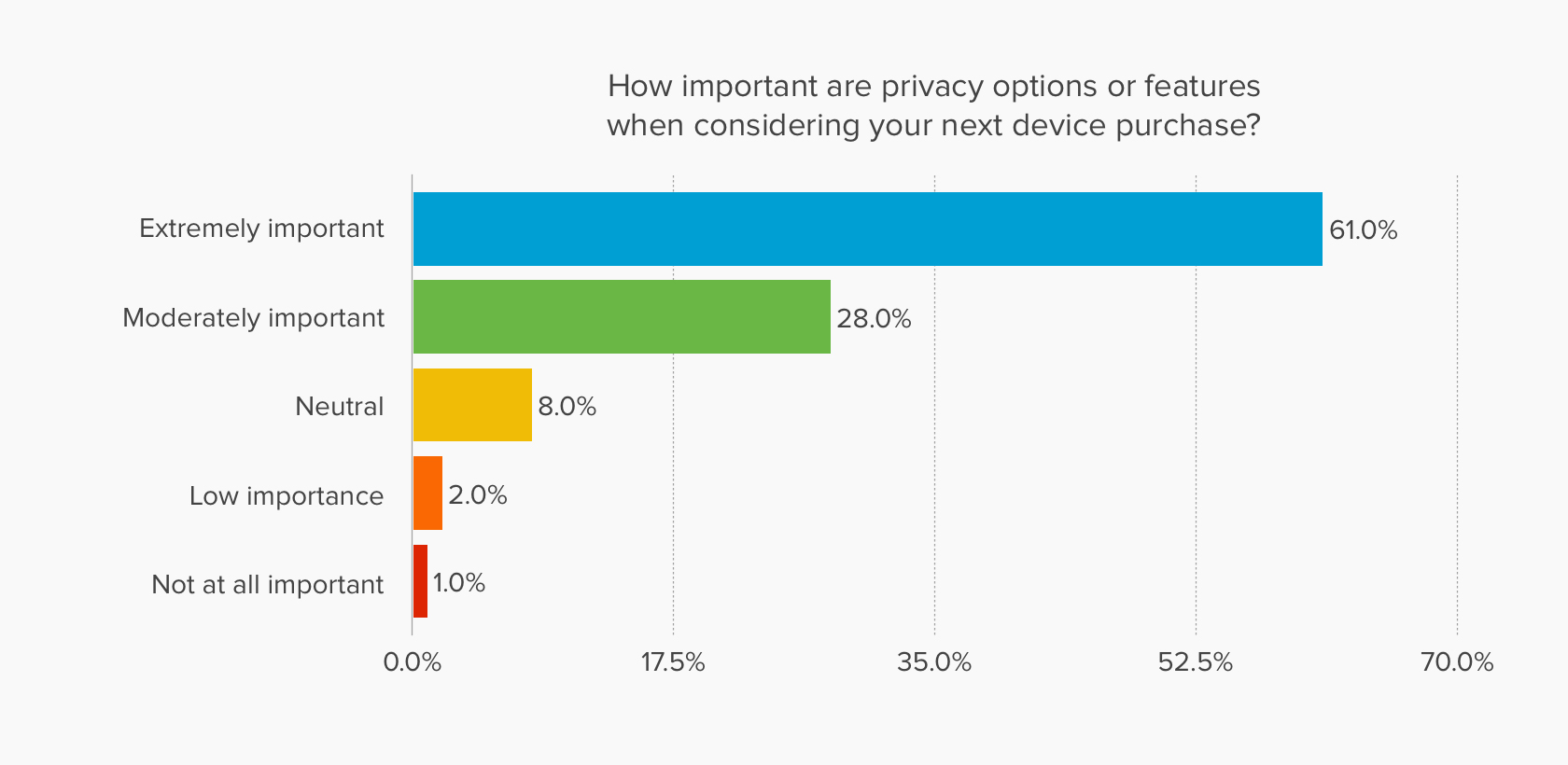 Chart showing that privacy options are extremely important for most people when considering buying a new device.