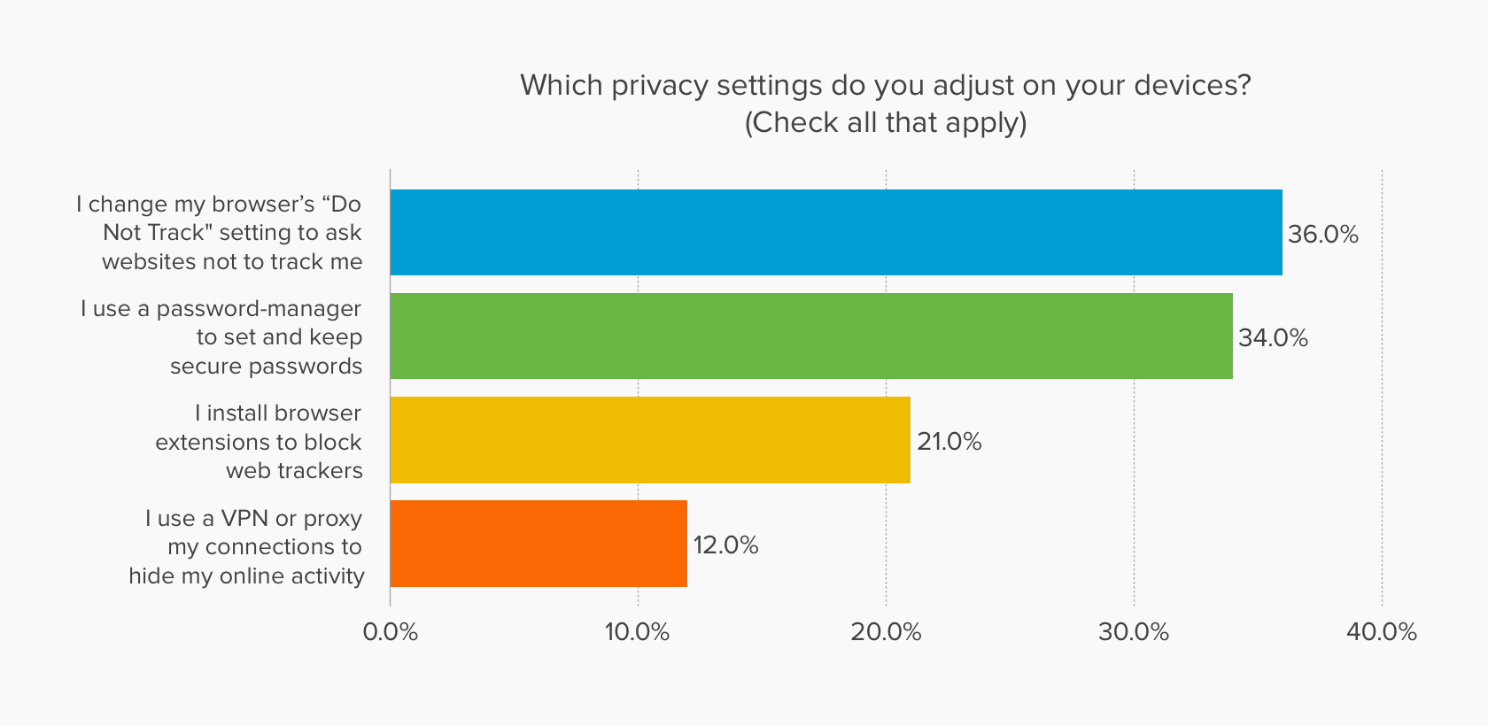 Chart showing privacy settings that users adjust on their devices.