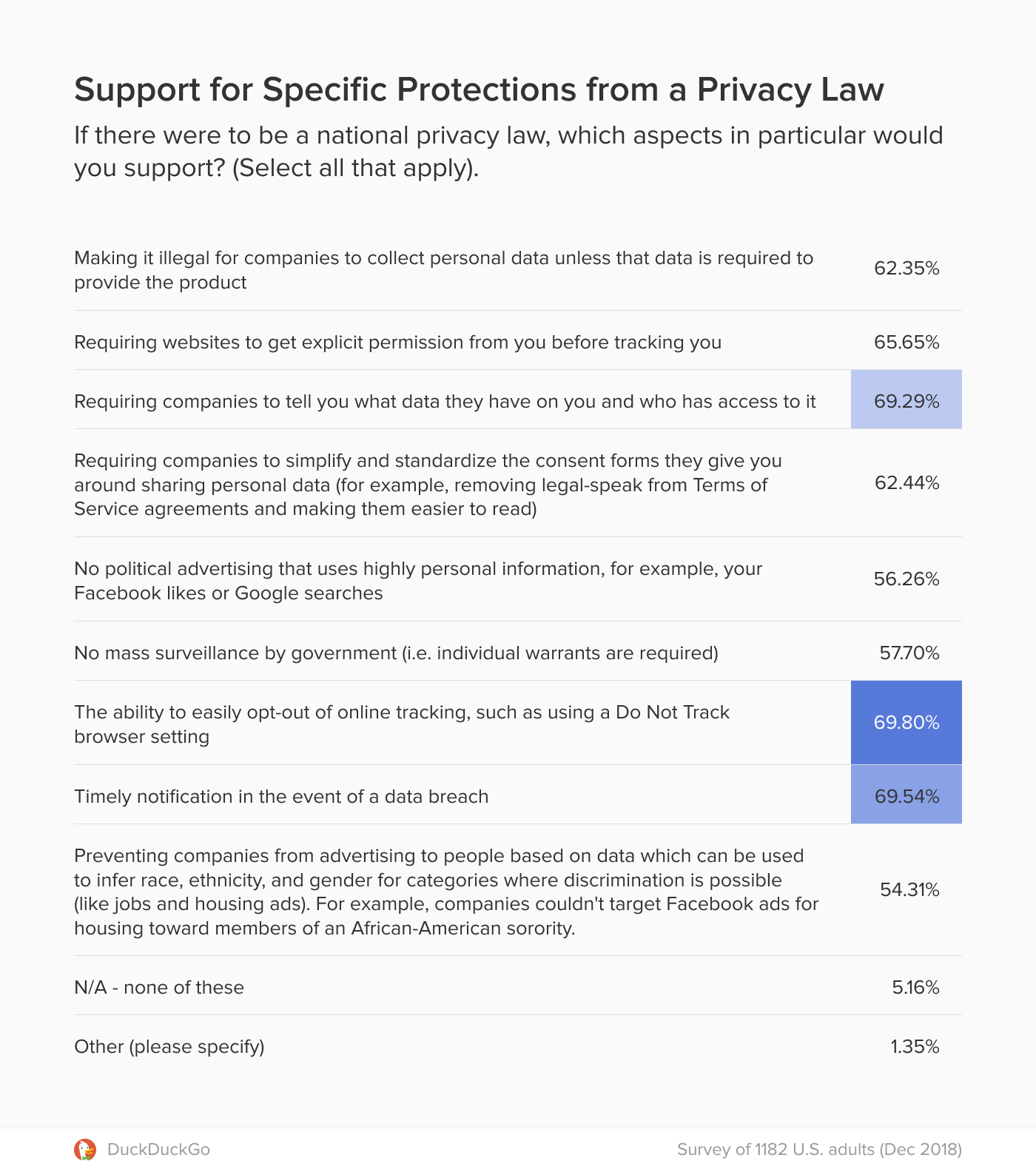 Chart showing support for different aspects of a potential national privacy law in the U.S.