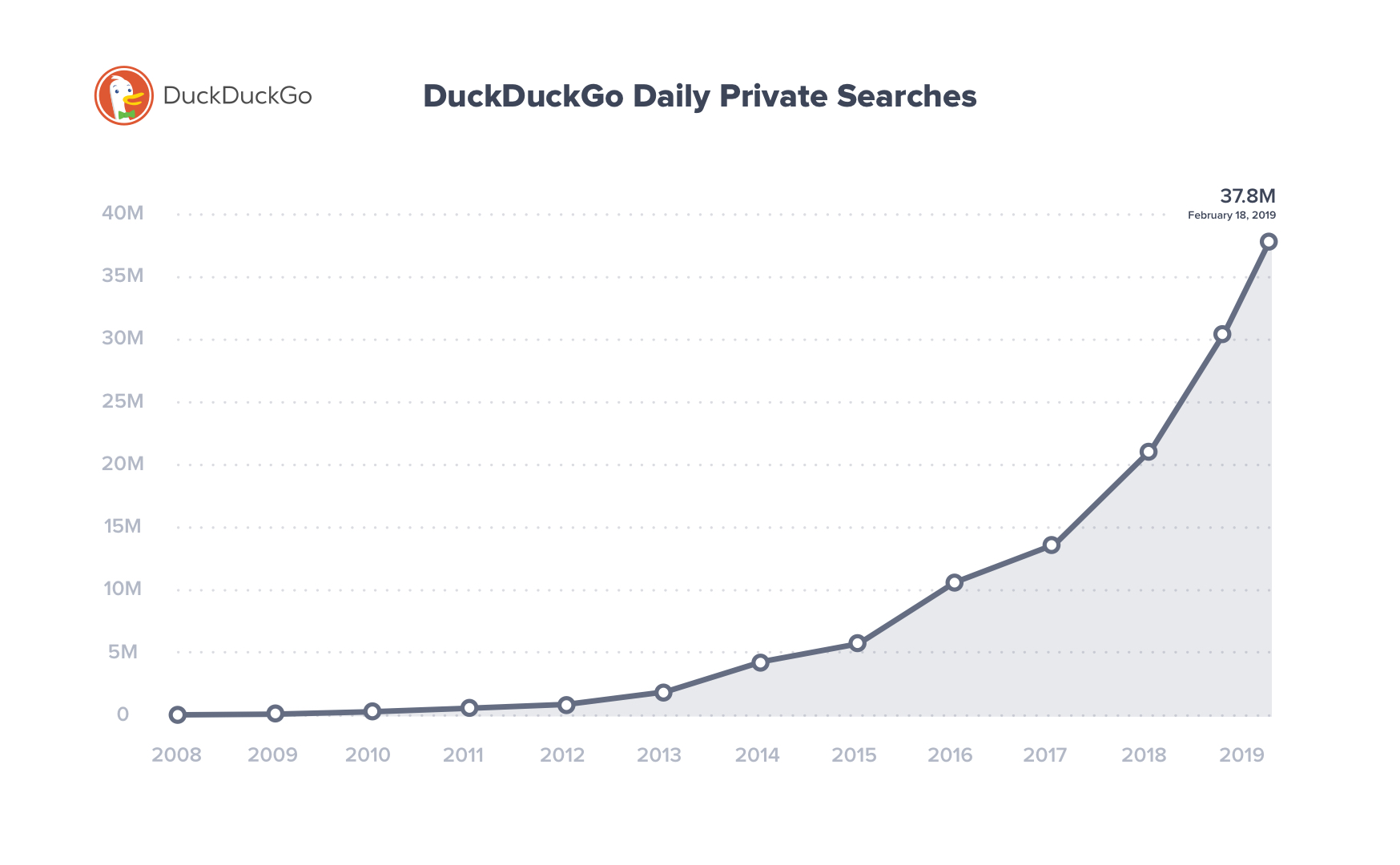 Chart showing the increase in DuckDuckGo traffic from 2008 to 2019.